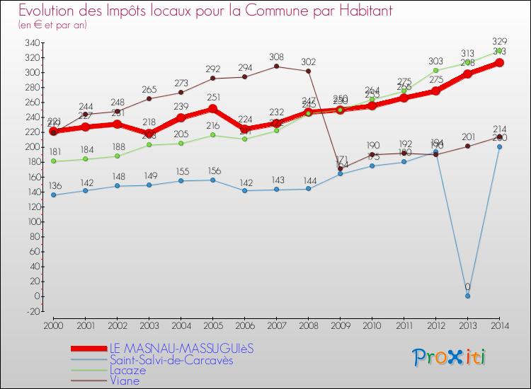 Evolution et montant des impôts locaux par Habitant pour LE MASNAU-MASSUGUIèS et les communes proches de 2000 à 2014 Comparaison des impôts locaux par habitant pour LE MASNAU-MASSUGUIèS et les communes voisines de 2000 à 2014