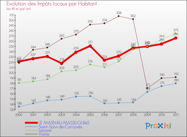Evolution et montant des impôts locaux par Habitant pour LE MASNAU-MASSUGUIèS et les communes proches Comparaison des impôts locaux par habitant pour LE MASNAU-MASSUGUIèS et les communes voisines
