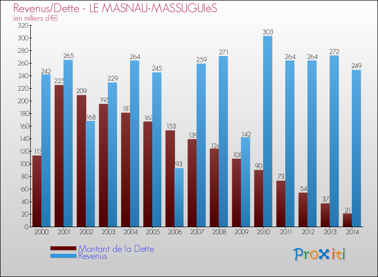 Evolution comparée de la dette et des revenus pour la commune de LE MASNAU-MASSUGUIèS de 2000 à 2014 Comparaison de la dette et des revenus pour LE MASNAU-MASSUGUIèS de 2000 à 2014