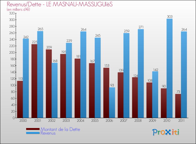 Evolution comparée de la dette et des revenus pour la commune de LE MASNAU-MASSUGUIèS de 2000 à 2011 Comparaison de la dette et des revenus pour LE MASNAU-MASSUGUIèS de 2000 à 2011