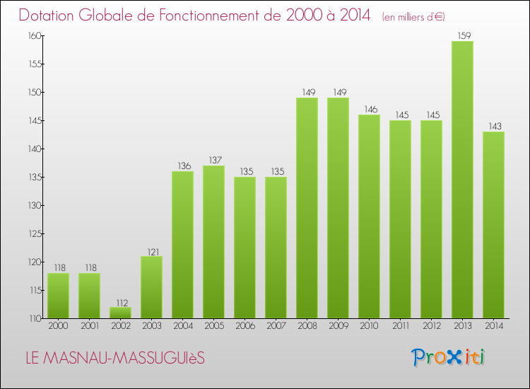 Evolution du montant de la Dotation Globale de Fonctionnement pour la commune de LE MASNAU-MASSUGUIèS de 2000 à 2014 Evolution du montant de la Dotation Globale de Fonctionnement pour LE MASNAU-MASSUGUIèS de 2000 à 2014