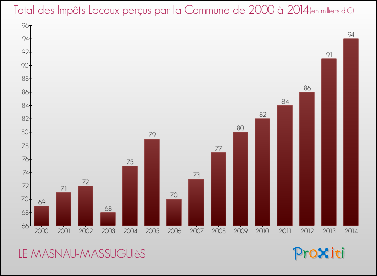 Evolution des Impôts Locaux pour la commune de LE MASNAU-MASSUGUIèS de 2000 à 2014 Evolution des Impôts Locaux pour LE MASNAU-MASSUGUIèS de 2000 à 2014