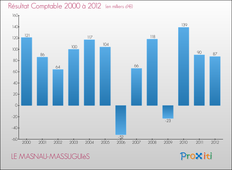 Evolution du résultat comptable pour la commune de LE MASNAU-MASSUGUIèS de 2000 à 2012 Evolution du résultat comptable pour LE MASNAU-MASSUGUIèS de 2000 à 2012