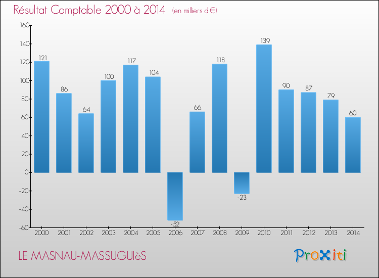 Evolution du résultat comptable pour la commune de LE MASNAU-MASSUGUIèS de 2000 à 2014 Evolution du résultat comptable pour LE MASNAU-MASSUGUIèS de 2000 à 2014