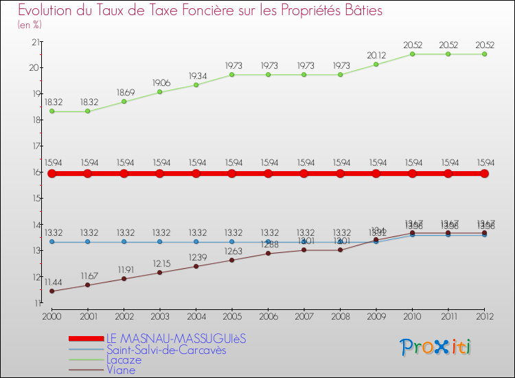 Evolution du taux de la taxe foncière sur le bati pour LE MASNAU-MASSUGUIèS et les communes proches de 2000 à 2012 Comparaison des taux de taxe foncière sur le bati pour LE MASNAU-MASSUGUIèS et les communes voisines de 2000 à 2012