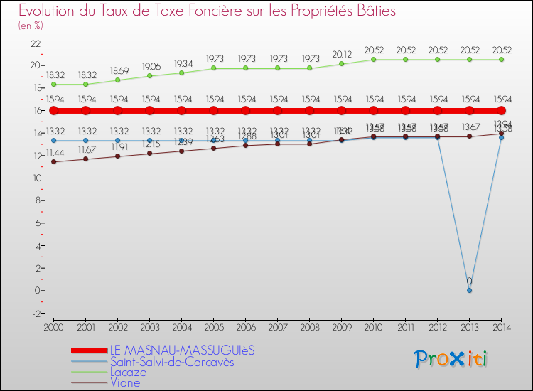 Evolution du taux de la taxe foncière sur le bati pour LE MASNAU-MASSUGUIèS et les communes proches de 2000 à 2014 Comparaison des taux de taxe foncière sur le bati pour LE MASNAU-MASSUGUIèS et les communes voisines de 2000 à 2014