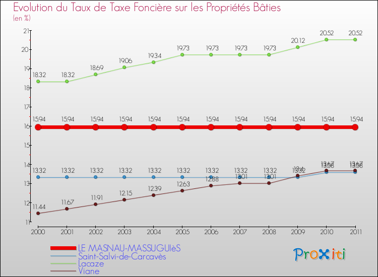 Evolution du taux de la taxe foncière sur le bati pour LE MASNAU-MASSUGUIèS et les communes proches Comparaison des taux de taxe foncière sur le bati pour LE MASNAU-MASSUGUIèS et les communes voisines