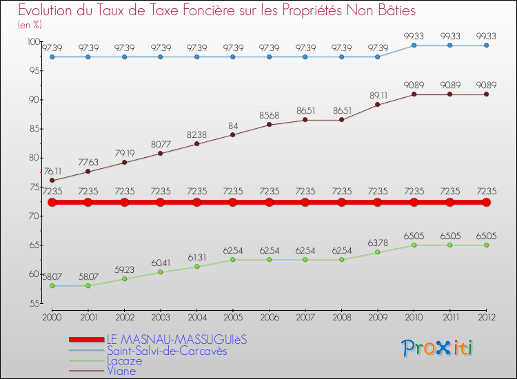 Evolution du taux de la taxe foncière sur les immeubles et terrains non batis pour LE MASNAU-MASSUGUIèS et les communes proches de 2000 à 2012 Comparaison des taux de la taxe foncière sur les immeubles et terrains non batis pour LE MASNAU-MASSUGUIèS et les communes voisines de 2000 à 2012