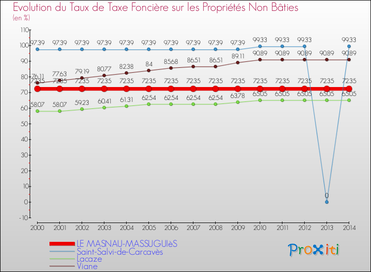 Evolution du taux de la taxe foncière sur les immeubles et terrains non batis pour LE MASNAU-MASSUGUIèS et les communes proches de 2000 à 2014 Comparaison des taux de la taxe foncière sur les immeubles et terrains non batis pour LE MASNAU-MASSUGUIèS et les communes voisines de 2000 à 2014