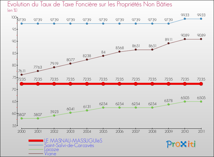 Evolution du taux de la taxe foncière sur les immeubles et terrains non batis pour LE MASNAU-MASSUGUIèS et les communes proches Comparaison des taux de la taxe foncière sur les immeubles et terrains non batis pour LE MASNAU-MASSUGUIèS et les communes voisines