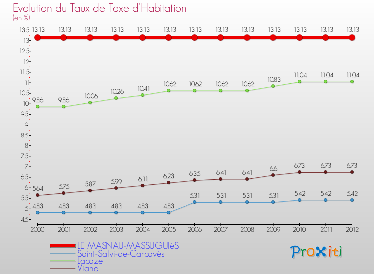 Evolution du taux de la taxe d'habitation pour LE MASNAU-MASSUGUIèS et les communes proches Comparaison des taux de la taxe d'habitation pour LE MASNAU-MASSUGUIèS et les communes voisines