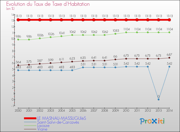 Evolution du taux de la taxe d'habitation pour LE MASNAU-MASSUGUIèS et les communes proches de 2000 à 2014 Comparaison des taux de la taxe d'habitation pour LE MASNAU-MASSUGUIèS et les communes voisines de 2000 à 2014