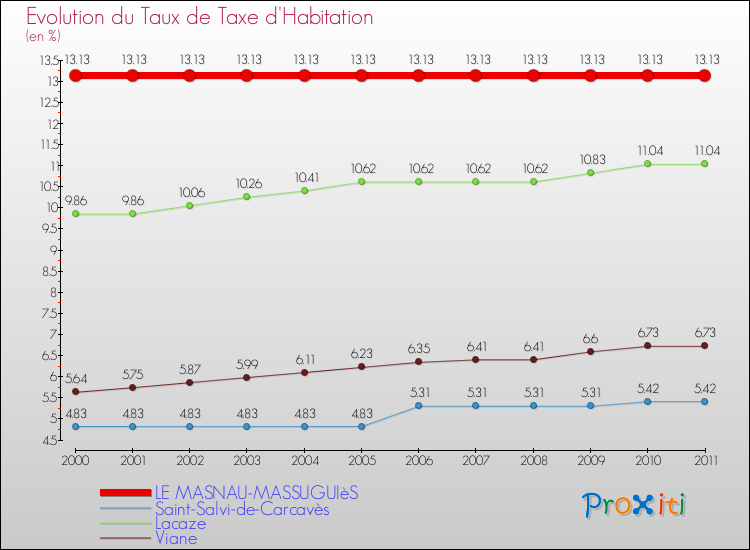 Evolution du taux de la taxe d'habitation pour LE MASNAU-MASSUGUIèS et les communes proches Comparaison des taux de la taxe d'habitation pour LE MASNAU-MASSUGUIèS et les communes voisines