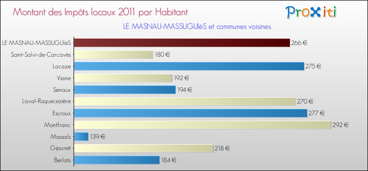 Montant des impôts locaux par Habitant pour LE MASNAU-MASSUGUIèS et les communes proches Comparaison des impôts locaux par habitant pour LE MASNAU-MASSUGUIèS et les communes voisines