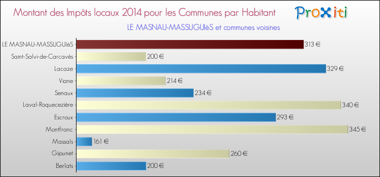 Montant des impôts locaux par Habitant pour LE MASNAU-MASSUGUIèS et les communes proches en 2014 Comparaison des impôts locaux par habitant pour LE MASNAU-MASSUGUIèS et les communes voisines en 2014