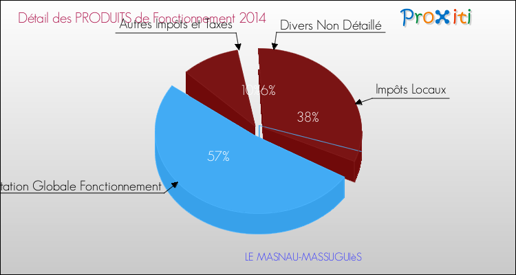 Décomposition du Budget de Fonctionnement 2014 de la commune de LE MASNAU-MASSUGUIèS Budget de Fonctionnement 2014 pour la commune de LE MASNAU-MASSUGUIèS
