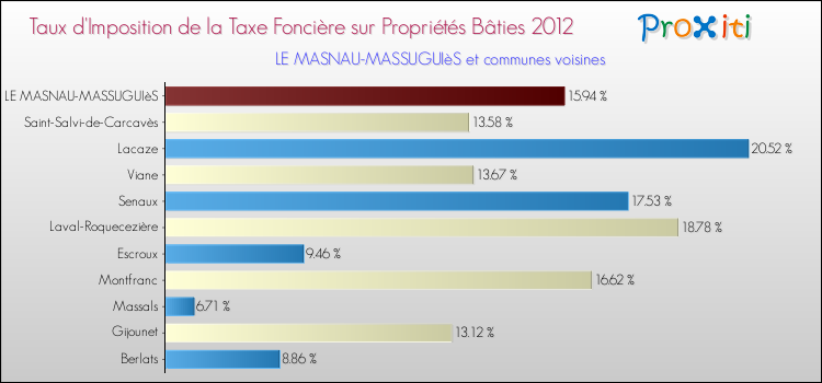 Taux d'imposition de la taxe foncière sur le bati 2012 pour LE MASNAU-MASSUGUIèS et les communes proches Comparaison des taux d'imposition de la taxe foncière sur le bati 2012 pour LE MASNAU-MASSUGUIèS et les communes voisines