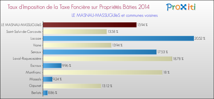 Taux d'imposition de la taxe foncière sur le bati 2014 pour LE MASNAU-MASSUGUIèS et les communes proches Comparaison des taux d'imposition de la taxe foncière sur le bati 2014 pour LE MASNAU-MASSUGUIèS et les communes voisines