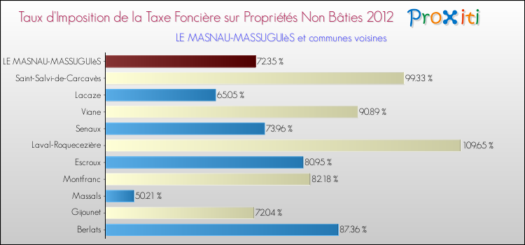 Taux d'imposition de la taxe foncière sur les immeubles et terrains non batis 2012 pour LE MASNAU-MASSUGUIèS et les communes proches Comparaison des taux d'imposition de la taxe foncière sur les immeubles et terrains non batis 2012 pour LE MASNAU-MASSUGUIèS et les communes voisines