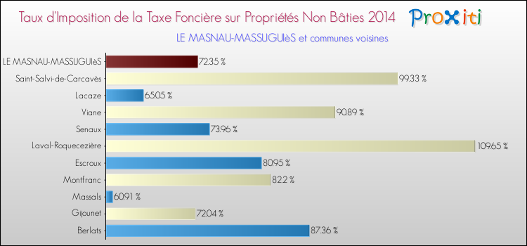 Taux d'imposition de la taxe foncière sur les immeubles et terrains non batis 2014 pour LE MASNAU-MASSUGUIèS et les communes proches Comparaison des taux d'imposition de la taxe foncière sur les immeubles et terrains non batis 2014 pour LE MASNAU-MASSUGUIèS et les communes voisines