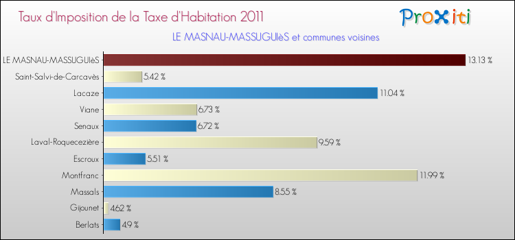 Taux d'imposition de la taxe d'habitation 2011 pour LE MASNAU-MASSUGUIèS et les communes proches Comparaison des taux d'imposition de la taxe d'habitation 2011 pour LE MASNAU-MASSUGUIèS et les communes voisines