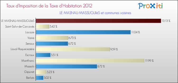 Taux d'imposition de la taxe d'habitation 2012 pour LE MASNAU-MASSUGUIèS et les communes proches Comparaison des taux d'imposition de la taxe d'habitation 2012 pour LE MASNAU-MASSUGUIèS et les communes voisines