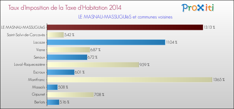Taux d'imposition de la taxe d'habitation 2014 pour LE MASNAU-MASSUGUIèS et les communes proches Comparaison des taux d'imposition de la taxe d'habitation 2014 pour LE MASNAU-MASSUGUIèS et les communes voisines