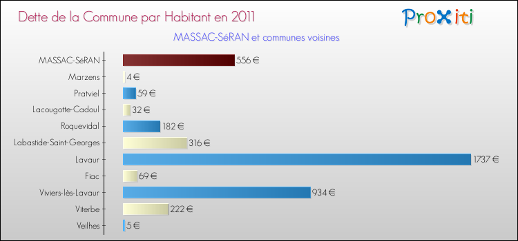Dette par habitant de la commune en 2011 pour MASSAC-SéRAN et les communes proches Comparaison de la dette par habitant de la commune en 2011 pour MASSAC-SéRAN et les communes voisines