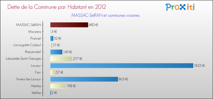 Dette par habitant de la commune en 2012 pour MASSAC-SéRAN et les communes proches Comparaison de la dette par habitant de la commune en 2012 pour MASSAC-SéRAN et les communes voisines