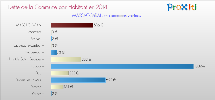 Dette par habitant de la commune en 2014 pour MASSAC-SéRAN et les communes proches Comparaison de la dette par habitant de la commune en 2014 pour MASSAC-SéRAN et les communes voisines
