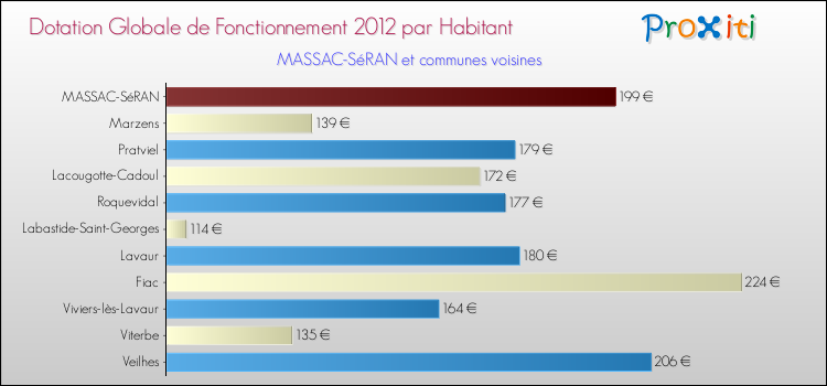 Montant des dotations globales de fonctionnement DGF par Habitant pour MASSAC-SéRAN et les communes proches Comparaison des des dotations globales de fonctionnement DGF par habitant pour MASSAC-SéRAN et les communes voisines