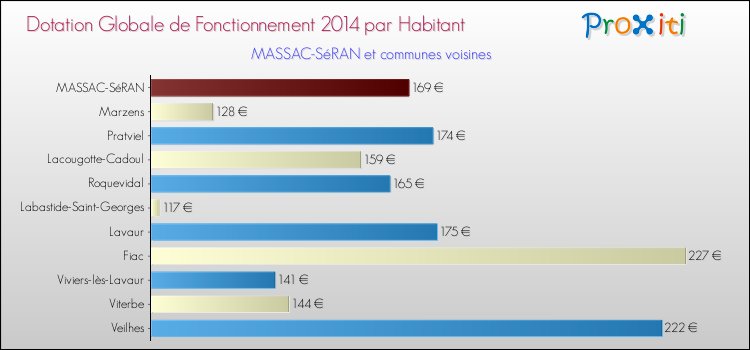 Montant des dotations globales de fonctionnement DGF par Habitant pour MASSAC-SéRAN et les communes proches en 2014. Comparaison des des dotations globales de fonctionnement DGF par habitant pour MASSAC-SéRAN et les communes voisines en 2014.