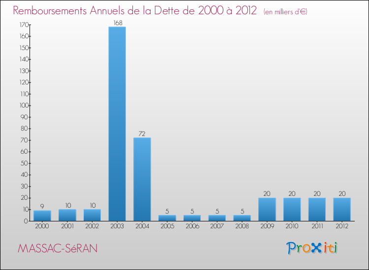 Evolution de l'annuité de la dette pour la commune de MASSAC-SéRAN de 2000 à 2012 Annuités de la dette pour MASSAC-SéRAN de 2000 à 2012
