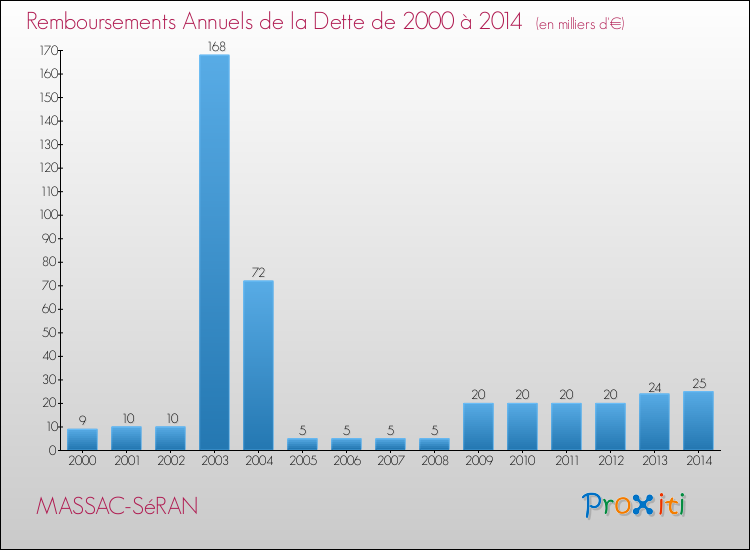 Evolution de l'annuité de la dette pour la commune de MASSAC-SéRAN de 2000 à 2014 Annuités de la dette pour MASSAC-SéRAN de 2000 à 2014