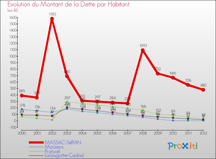 Evolution de la dette par habitant pour la commune de MASSAC-SéRAN et les communes proches de 2000 à 2012 Comparaison de la dette par habitant pour MASSAC-SéRAN et les communes voisines de 2000 à 2012