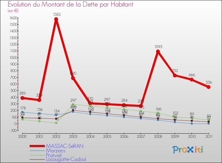 Evolution de la dette par habitant pour la commune de MASSAC-SéRAN et les communes proches Comparaison de la dette par habitant pour MASSAC-SéRAN et les communes voisines