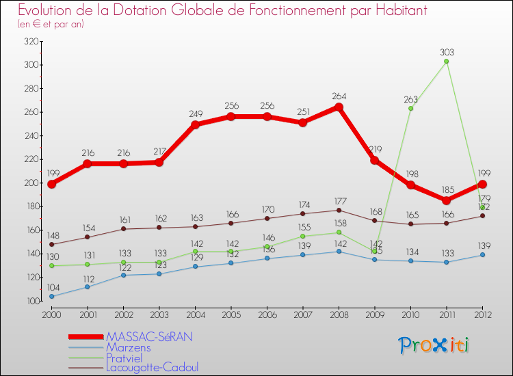 Evolution et montant de la dotation globale de fonctionnement par Habitant pour MASSAC-SéRAN et les communes proches Comparaison des dotations globales de fonctionnement par habitant pour MASSAC-SéRAN et les communes voisines