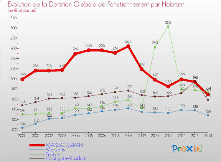 Evolution et montant de la dotation globale de fonctionnement par Habitant pour MASSAC-SéRAN et les communes proches de 2000 à 2014. Comparaison des dotations globales de fonctionnement par habitant pour MASSAC-SéRAN et les communes voisines de 2000 à 2014.