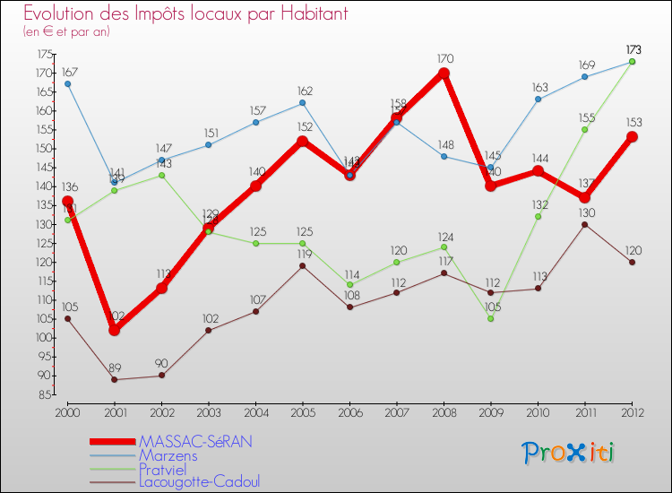 Evolution et montant des impôts locaux par Habitant pour MASSAC-SéRAN et les communes proches Comparaison des impôts locaux par habitant pour MASSAC-SéRAN et les communes voisines