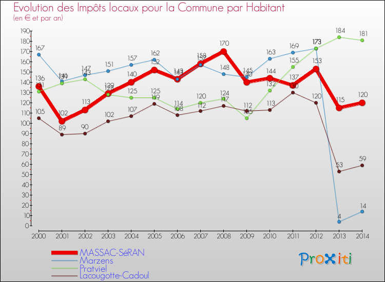 Evolution et montant des impôts locaux par Habitant pour MASSAC-SéRAN et les communes proches de 2000 à 2014 Comparaison des impôts locaux par habitant pour MASSAC-SéRAN et les communes voisines de 2000 à 2014