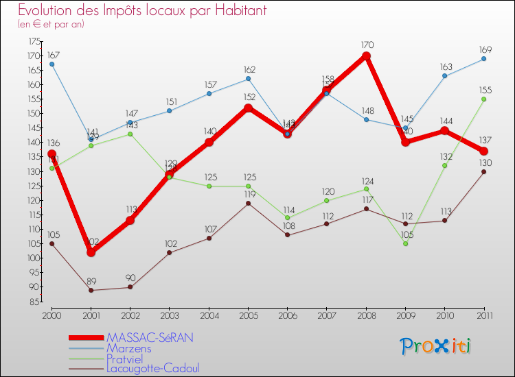 Evolution et montant des impôts locaux par Habitant pour MASSAC-SéRAN et les communes proches Comparaison des impôts locaux par habitant pour MASSAC-SéRAN et les communes voisines