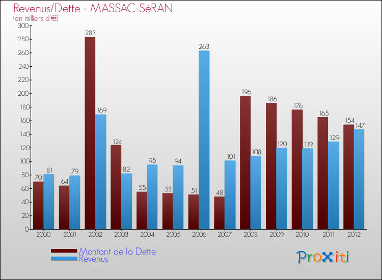 Evolution comparée de la dette et des revenus pour la commune de MASSAC-SéRAN de 2000 à 2012 Comparaison de la dette et des revenus pour MASSAC-SéRAN de 2000 à 2012