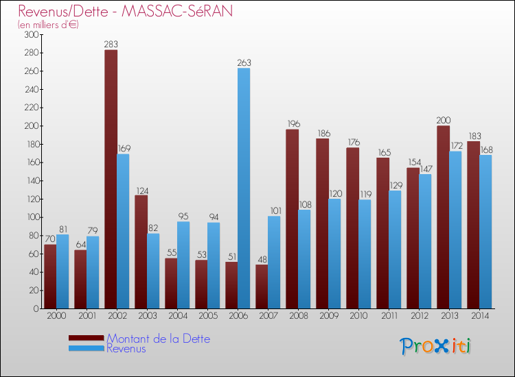 Evolution comparée de la dette et des revenus pour la commune de MASSAC-SéRAN de 2000 à 2014 Comparaison de la dette et des revenus pour MASSAC-SéRAN de 2000 à 2014
