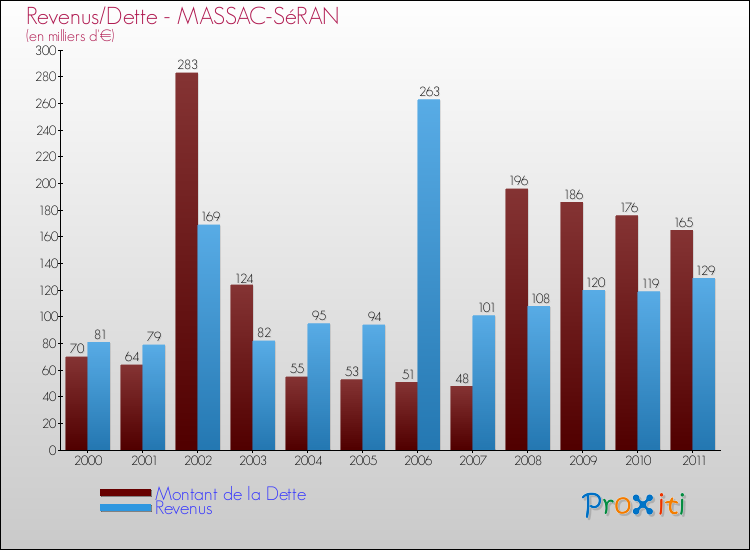 Evolution comparée de la dette et des revenus pour la commune de MASSAC-SéRAN de 2000 à 2011 Comparaison de la dette et des revenus pour MASSAC-SéRAN de 2000 à 2011