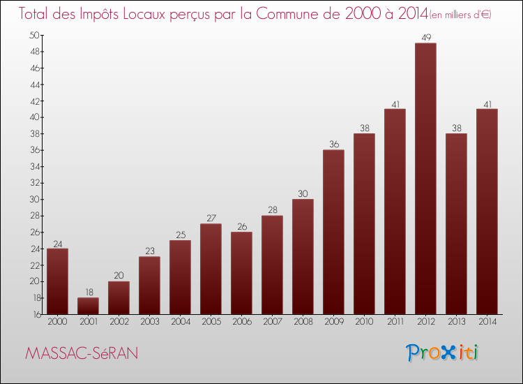 Evolution des Impôts Locaux pour la commune de MASSAC-SéRAN de 2000 à 2014 Evolution des Impôts Locaux pour MASSAC-SéRAN de 2000 à 2014