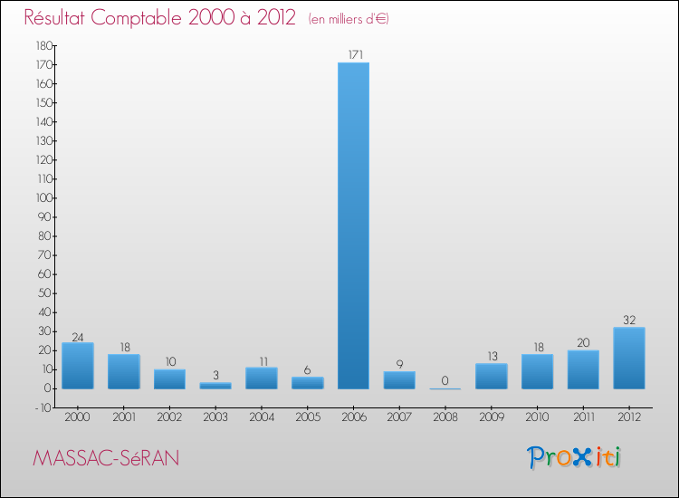 Evolution du résultat comptable pour la commune de MASSAC-SéRAN de 2000 à 2012 Evolution du résultat comptable pour MASSAC-SéRAN de 2000 à 2012