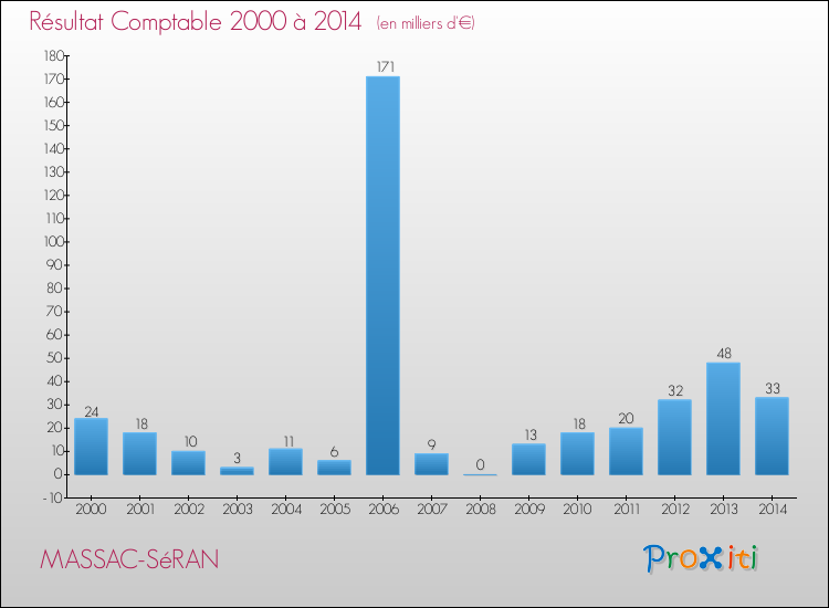 Evolution du résultat comptable pour la commune de MASSAC-SéRAN de 2000 à 2014 Evolution du résultat comptable pour MASSAC-SéRAN de 2000 à 2014