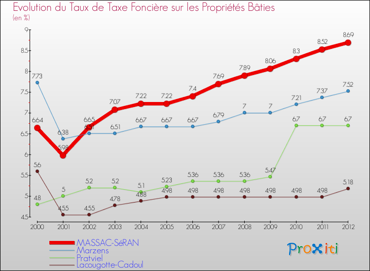 Evolution du taux de la taxe foncière sur le bati pour MASSAC-SéRAN et les communes proches de 2000 à 2012 Comparaison des taux de taxe foncière sur le bati pour MASSAC-SéRAN et les communes voisines de 2000 à 2012
