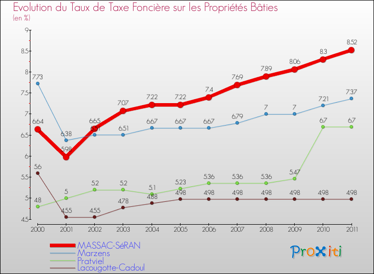 Evolution du taux de la taxe foncière sur le bati pour MASSAC-SéRAN et les communes proches Comparaison des taux de taxe foncière sur le bati pour MASSAC-SéRAN et les communes voisines