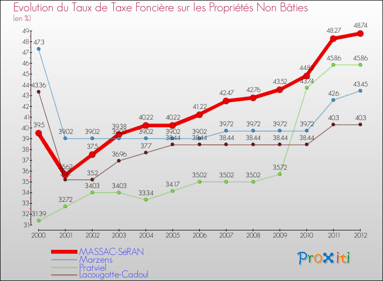 Evolution du taux de la taxe foncière sur les immeubles et terrains non batis pour MASSAC-SéRAN et les communes proches de 2000 à 2012 Comparaison des taux de la taxe foncière sur les immeubles et terrains non batis pour MASSAC-SéRAN et les communes voisines de 2000 à 2012